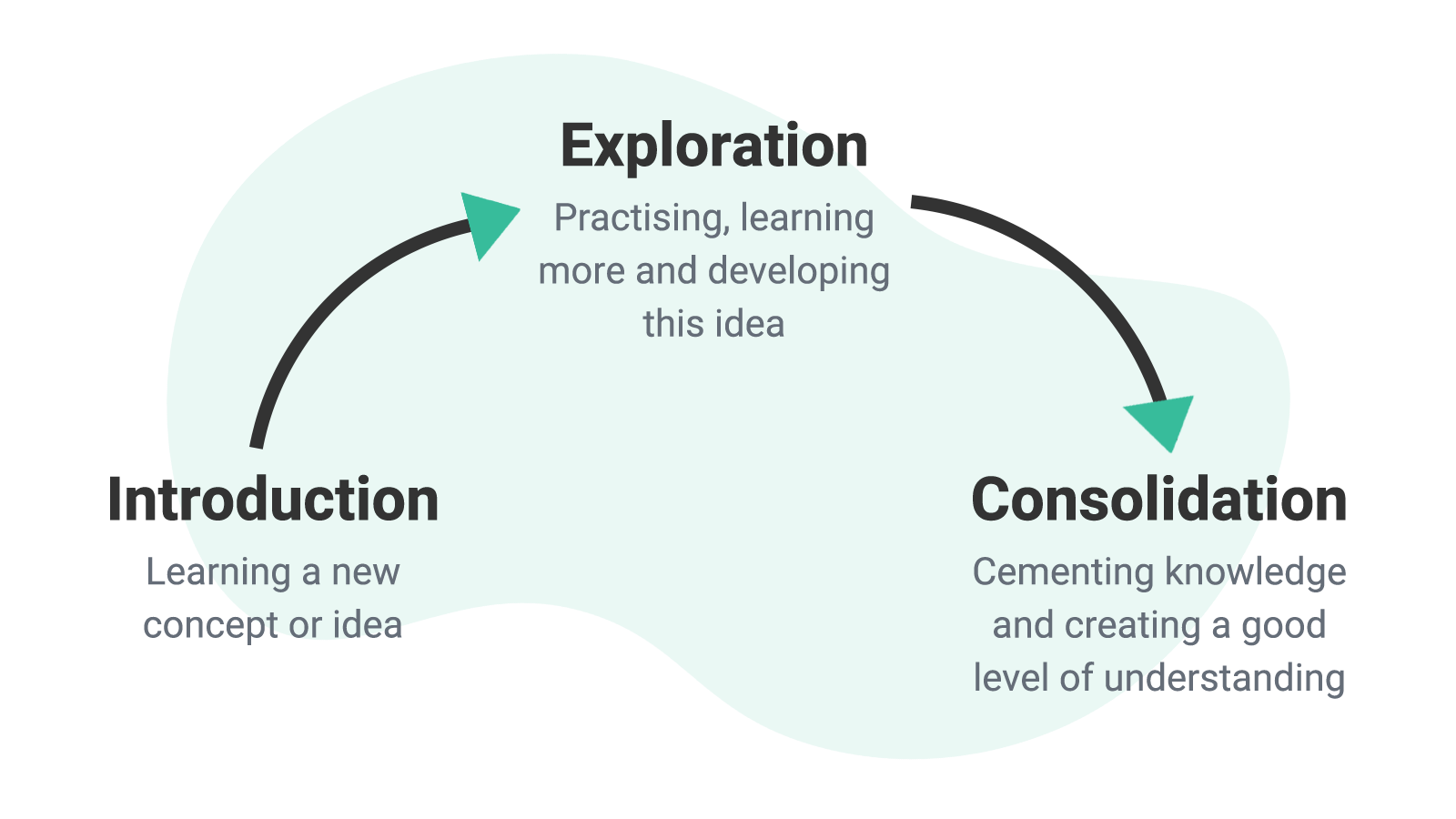 What is Lesson Sequencing and How Can it Save You Time?